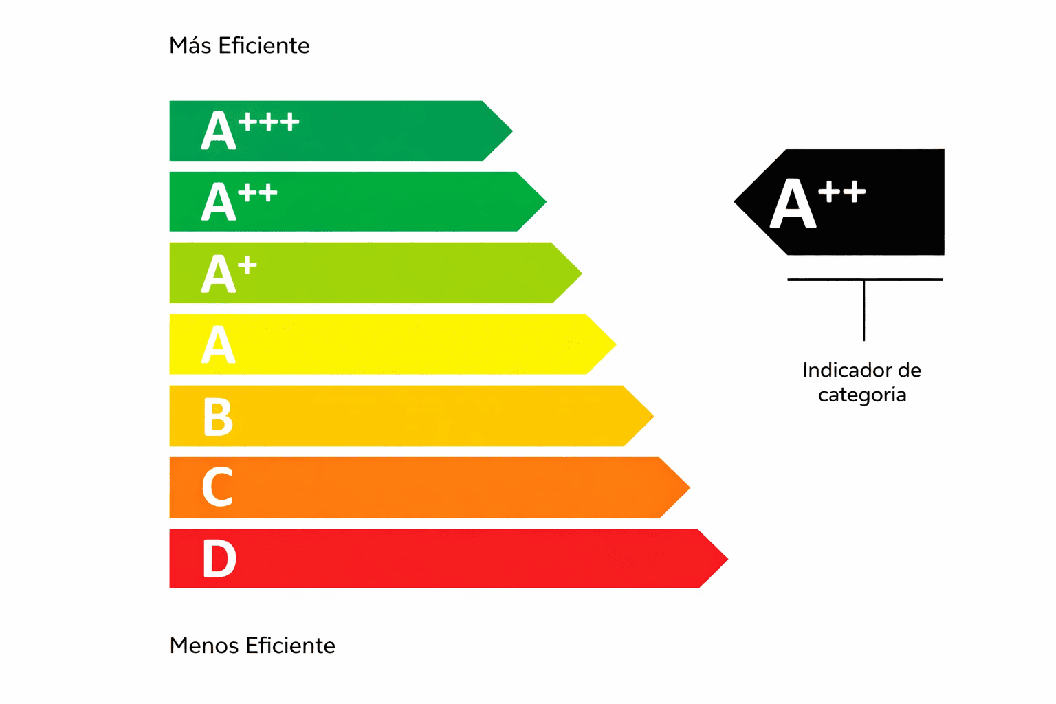 Etiqueta de Eficiencia Energética